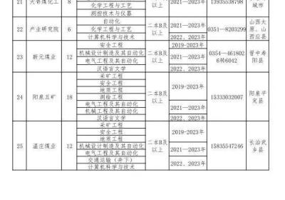【校招】潞安化工集团2023年高校毕业生招聘公告